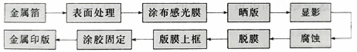 絲網印版制版方法可分為手工制版法和感光制版法