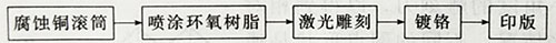 UV固化機光照固化的激光雕刻法