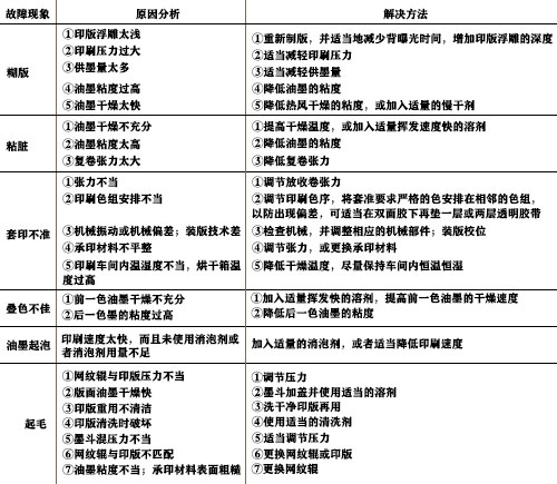 柔性版印刷常見的故障及解決辦法